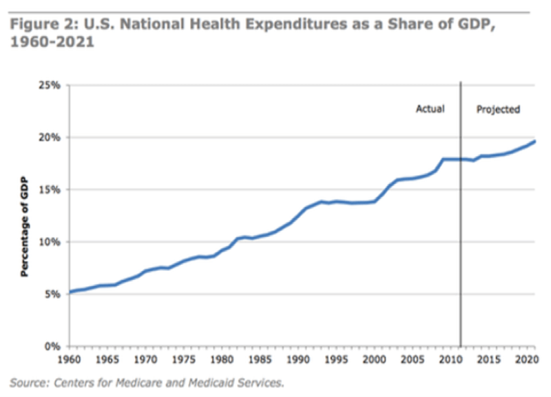 Health expenditures in the United States
