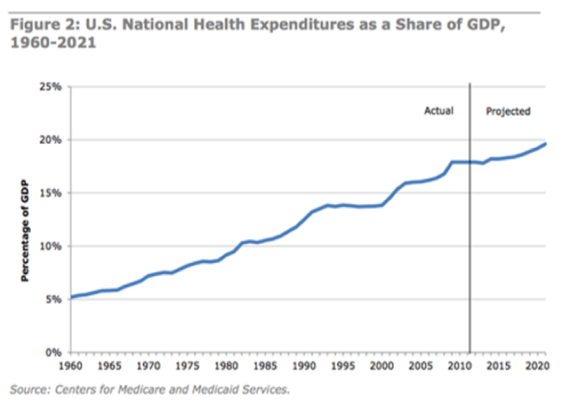 Gasto en salud en Estados Unidos