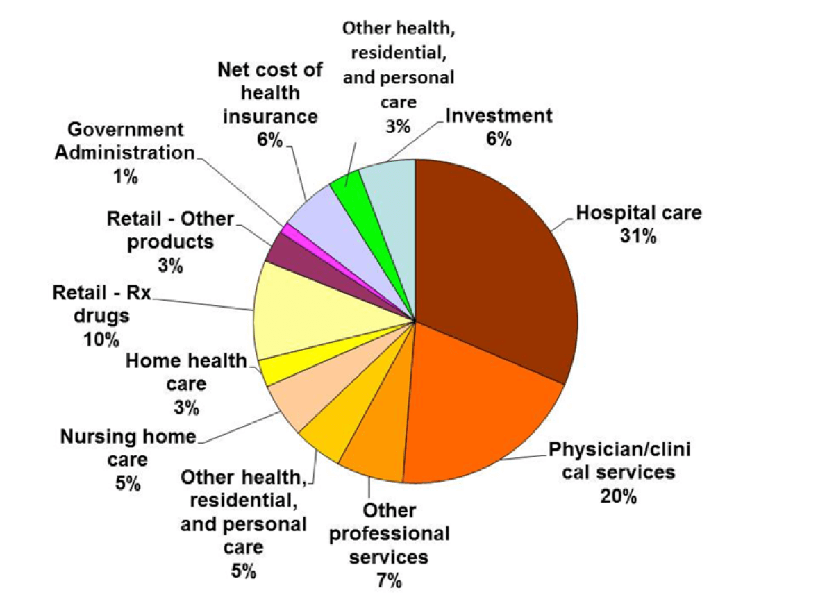 Total = $ 2.3 billones Fuente: Martin AB et al., “El crecimiento del gasto en salud de EE. UU. Se mantuvo lento en 2010; La participación de la salud en el producto interno bruto se mantuvo sin cambios desde 2009 ”, Health Affairs, 2012.